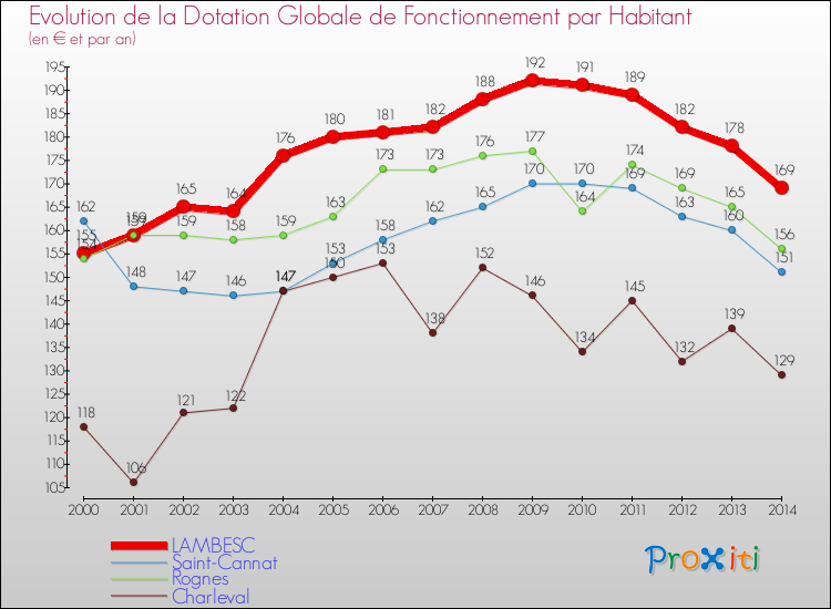 Evolution et montant de la dotation globale de fonctionnement par Habitant pour LAMBESC et les communes proches de 2000 à 2014. Comparaison des dotations globales de fonctionnement par habitant pour LAMBESC et les communes voisines de 2000 à 2014.