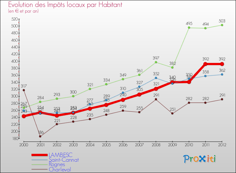 Evolution et montant des impôts locaux par Habitant pour LAMBESC et les communes proches Comparaison des impôts locaux par habitant pour LAMBESC et les communes voisines