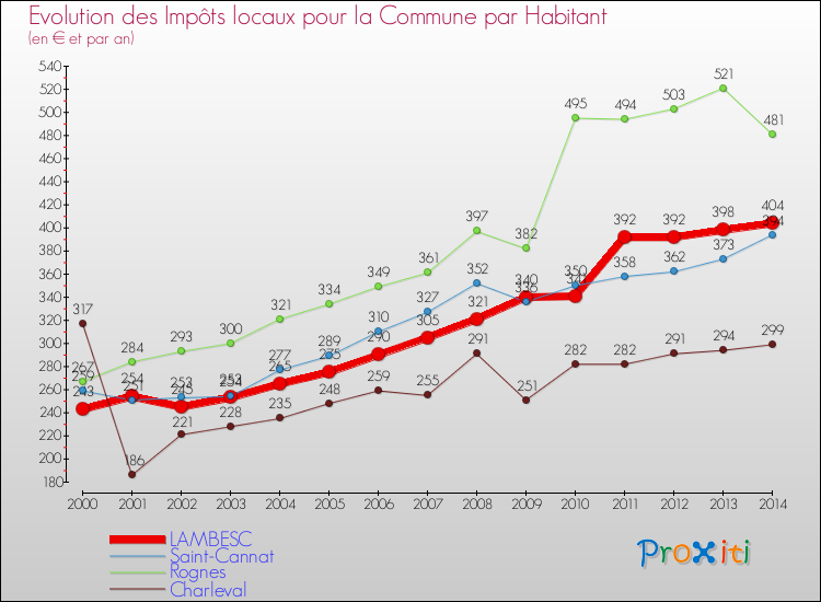 Evolution et montant des impôts locaux par Habitant pour LAMBESC et les communes proches de 2000 à 2014 Comparaison des impôts locaux par habitant pour LAMBESC et les communes voisines de 2000 à 2014