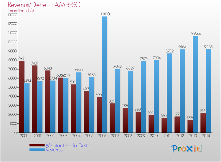 Evolution comparée de la dette et des revenus pour la commune de LAMBESC de 2000 à 2014 Comparaison de la dette et des revenus pour LAMBESC de 2000 à 2014