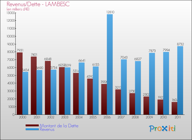 Evolution comparée de la dette et des revenus pour la commune de LAMBESC de 2000 à 2011 Comparaison de la dette et des revenus pour LAMBESC de 2000 à 2011