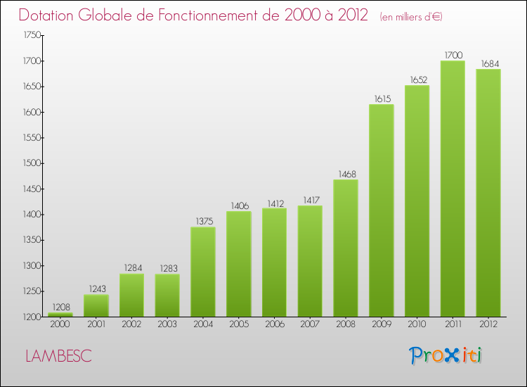 Evolution du montant de la Dotation Globale de Fonctionnement pour la commune de LAMBESC de 2000 à 2012 Evolution du montant de la Dotation Globale de Fonctionnement pour LAMBESC de 2000 à 2012