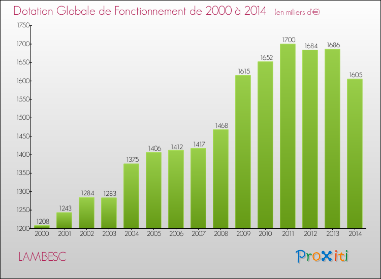 Evolution du montant de la Dotation Globale de Fonctionnement pour la commune de LAMBESC de 2000 à 2014 Evolution du montant de la Dotation Globale de Fonctionnement pour LAMBESC de 2000 à 2014