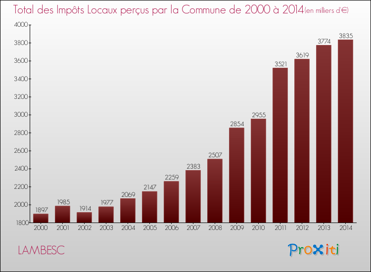 Evolution des Impôts Locaux pour la commune de LAMBESC de 2000 à 2014 Evolution des Impôts Locaux pour LAMBESC de 2000 à 2014