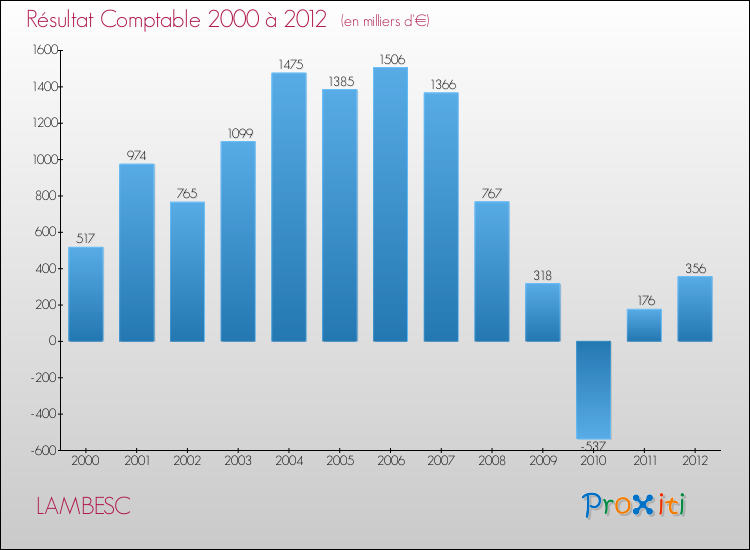 Evolution du résultat comptable pour la commune de LAMBESC de 2000 à 2012 Evolution du résultat comptable pour LAMBESC de 2000 à 2012