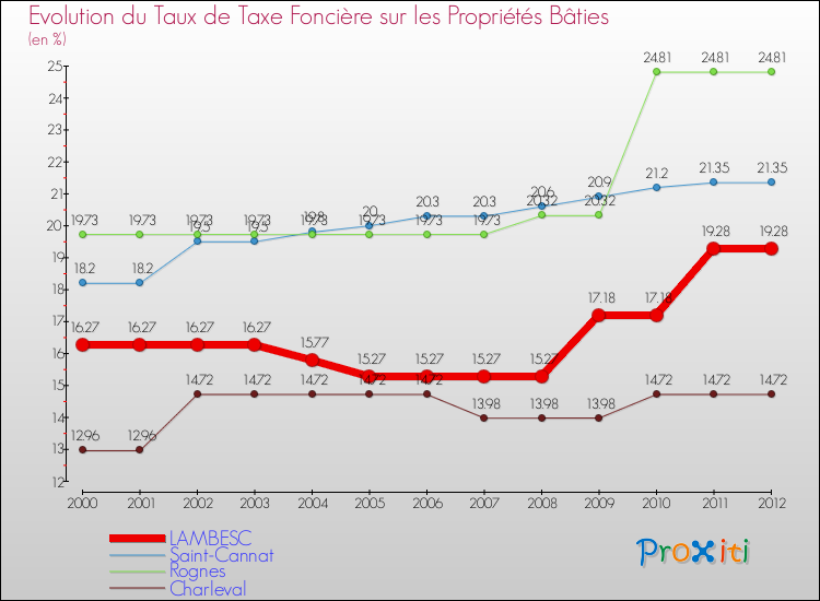 Evolution du taux de la taxe foncière sur le bati pour LAMBESC et les communes proches de 2000 à 2012 Comparaison des taux de taxe foncière sur le bati pour LAMBESC et les communes voisines de 2000 à 2012