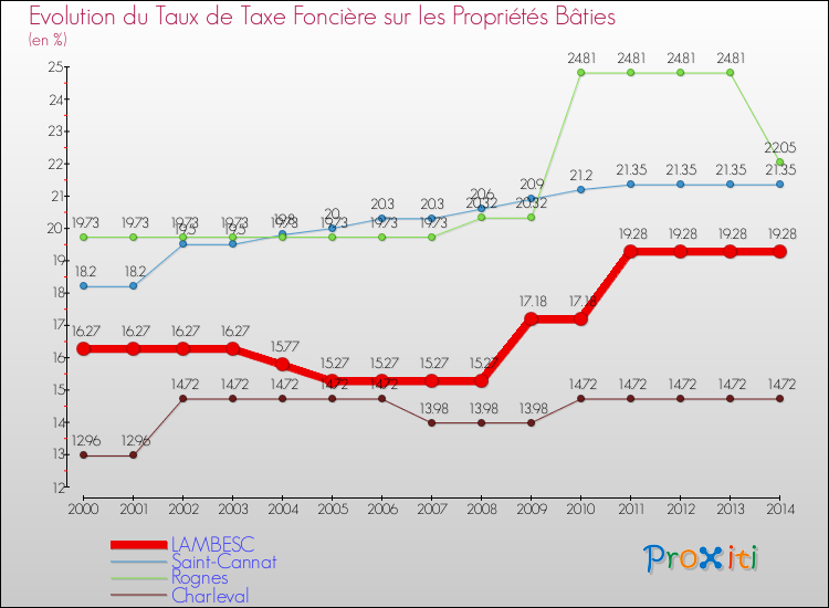Evolution du taux de la taxe foncière sur le bati pour LAMBESC et les communes proches de 2000 à 2014 Comparaison des taux de taxe foncière sur le bati pour LAMBESC et les communes voisines de 2000 à 2014