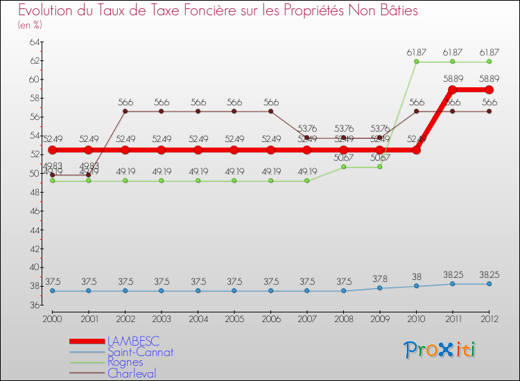 Evolution du taux de la taxe foncière sur les immeubles et terrains non batis pour LAMBESC et les communes proches de 2000 à 2012 Comparaison des taux de la taxe foncière sur les immeubles et terrains non batis pour LAMBESC et les communes voisines de 2000 à 2012