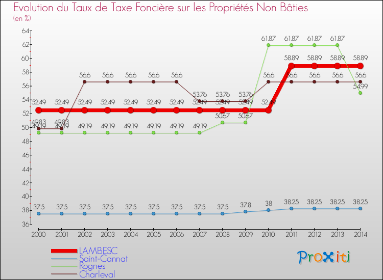 Evolution du taux de la taxe foncière sur les immeubles et terrains non batis pour LAMBESC et les communes proches de 2000 à 2014 Comparaison des taux de la taxe foncière sur les immeubles et terrains non batis pour LAMBESC et les communes voisines de 2000 à 2014