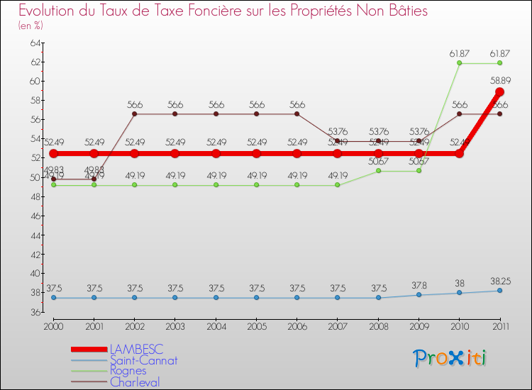 Evolution du taux de la taxe foncière sur les immeubles et terrains non batis pour LAMBESC et les communes proches Comparaison des taux de la taxe foncière sur les immeubles et terrains non batis pour LAMBESC et les communes voisines