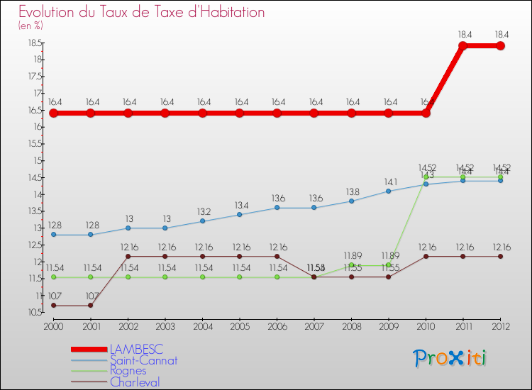 Evolution du taux de la taxe d'habitation pour LAMBESC et les communes proches Comparaison des taux de la taxe d'habitation pour LAMBESC et les communes voisines