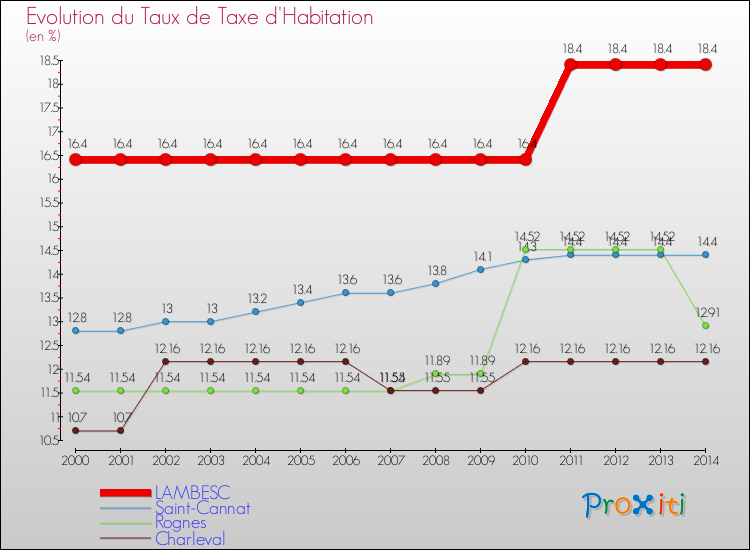 Evolution du taux de la taxe d'habitation pour LAMBESC et les communes proches de 2000 à 2014 Comparaison des taux de la taxe d'habitation pour LAMBESC et les communes voisines de 2000 à 2014