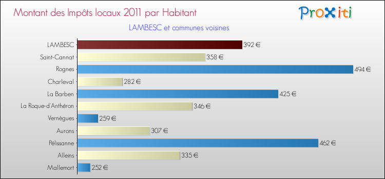 Montant des impôts locaux par Habitant pour LAMBESC et les communes proches Comparaison des impôts locaux par habitant pour LAMBESC et les communes voisines