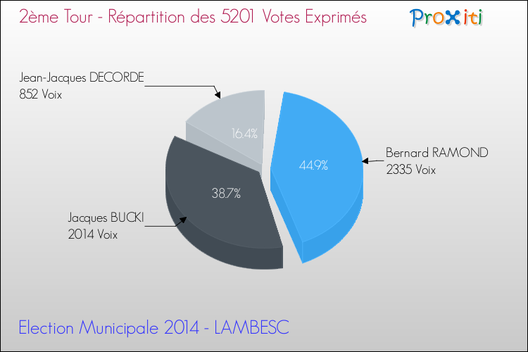 Répartition des votes exprimés au 2ème Tour des Elections Municipales 2014 de la commune de LAMBESC Elections Municipales 2014 - Répartition des votes exprimés au 2ème Tour pour la commune de LAMBESC
