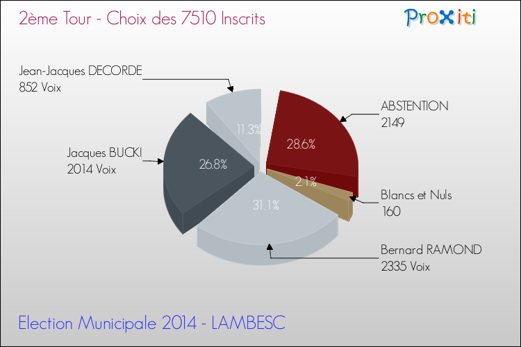 Résultats par rapport aux inscrits au 2ème Tour des Elections Municipales 2014 de la commune de LAMBESC Elections Municipales 2014 - Résultats par rapport aux inscrits au 2ème Tour pour la commune de LAMBESC