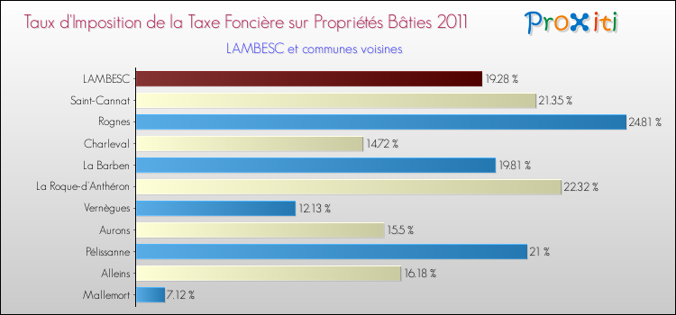 Taux d'imposition de la taxe foncière sur le bati 2011 pour LAMBESC et les communes proches Comparaison des taux d'imposition de la taxe foncière sur le bati 2011 pour LAMBESC et les communes voisines
