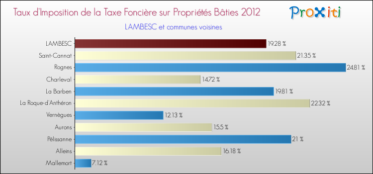 Taux d'imposition de la taxe foncière sur le bati 2012 pour LAMBESC et les communes proches Comparaison des taux d'imposition de la taxe foncière sur le bati 2012 pour LAMBESC et les communes voisines