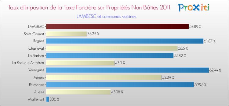 Taux d'imposition de la taxe foncière sur les immeubles et terrains non batis 2011 pour LAMBESC et les communes proches Comparaison des taux d'imposition de la taxe foncière sur les immeubles et terrains non batis 2011 pour LAMBESC et les communes voisines
