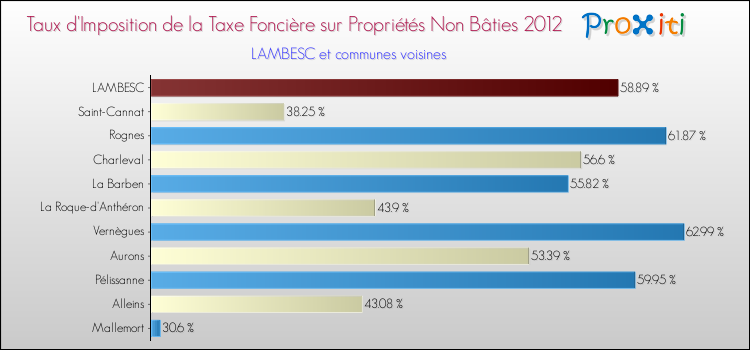 Taux d'imposition de la taxe foncière sur les immeubles et terrains non batis 2012 pour LAMBESC et les communes proches Comparaison des taux d'imposition de la taxe foncière sur les immeubles et terrains non batis 2012 pour LAMBESC et les communes voisines