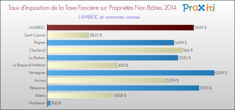 Taux d'imposition de la taxe foncière sur les immeubles et terrains non batis 2014 pour LAMBESC et les communes proches Comparaison des taux d'imposition de la taxe foncière sur les immeubles et terrains non batis 2014 pour LAMBESC et les communes voisines