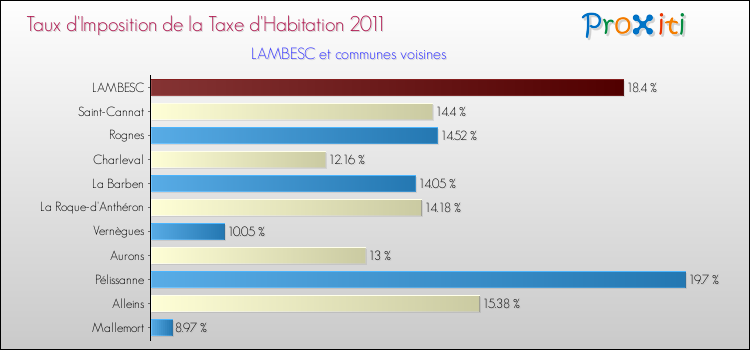 Taux d'imposition de la taxe d'habitation 2011 pour LAMBESC et les communes proches Comparaison des taux d'imposition de la taxe d'habitation 2011 pour LAMBESC et les communes voisines