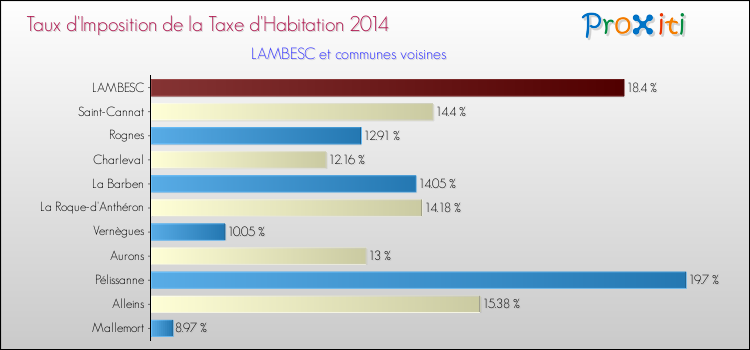 Taux d'imposition de la taxe d'habitation 2014 pour LAMBESC et les communes proches Comparaison des taux d'imposition de la taxe d'habitation 2014 pour LAMBESC et les communes voisines