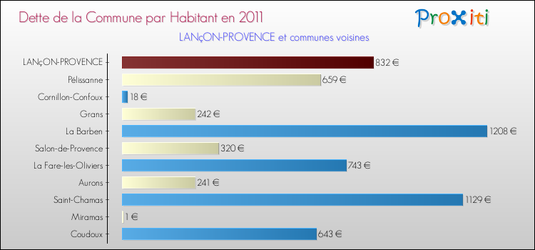 Dette par habitant de la commune en 2011 pour LANçON-PROVENCE et les communes proches Comparaison de la dette par habitant de la commune en 2011 pour LANçON-PROVENCE et les communes voisines