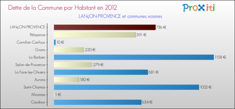 Dette par habitant de la commune en 2012 pour LANçON-PROVENCE et les communes proches Comparaison de la dette par habitant de la commune en 2012 pour LANçON-PROVENCE et les communes voisines