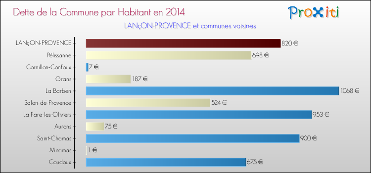 Dette par habitant de la commune en 2014 pour LANçON-PROVENCE et les communes proches Comparaison de la dette par habitant de la commune en 2014 pour LANçON-PROVENCE et les communes voisines