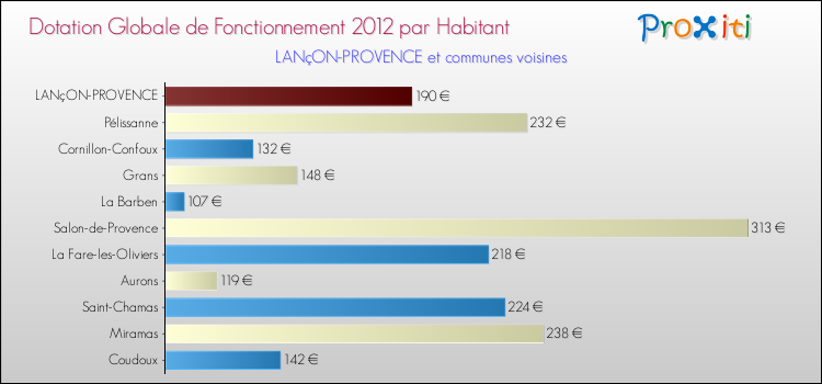 Montant des dotations globales de fonctionnement DGF par Habitant pour LANçON-PROVENCE et les communes proches Comparaison des des dotations globales de fonctionnement DGF par habitant pour LANçON-PROVENCE et les communes voisines