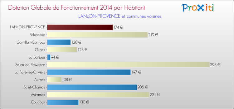 Montant des dotations globales de fonctionnement DGF par Habitant pour LANçON-PROVENCE et les communes proches en 2014. Comparaison des des dotations globales de fonctionnement DGF par habitant pour LANçON-PROVENCE et les communes voisines en 2014.