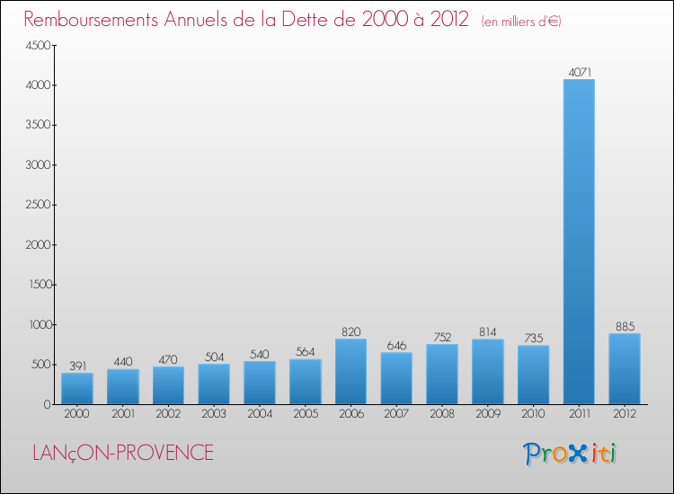 Evolution de l'annuité de la dette pour la commune de LANçON-PROVENCE de 2000 à 2012 Annuités de la dette pour LANçON-PROVENCE de 2000 à 2012