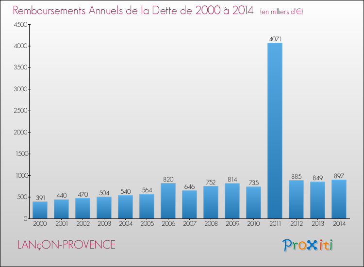 Evolution de l'annuité de la dette pour la commune de LANçON-PROVENCE de 2000 à 2014 Annuités de la dette pour LANçON-PROVENCE de 2000 à 2014