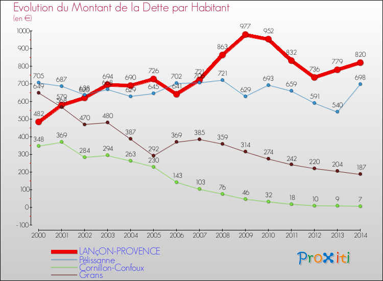 Evolution de la dette par habitant pour la commune de LANçON-PROVENCE et les communes proches de 2000 à 2014 Comparaison de la dette par habitant pour LANçON-PROVENCE et les communes voisines de 2000 à 2014