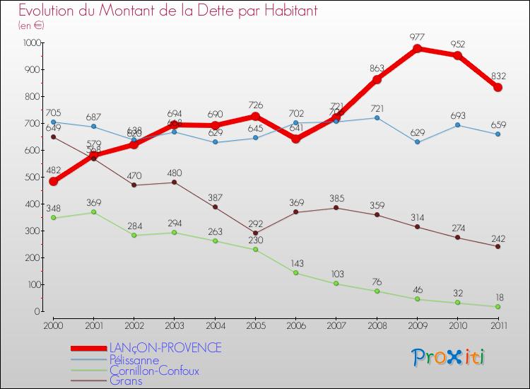 Evolution de la dette par habitant pour la commune de LANçON-PROVENCE et les communes proches Comparaison de la dette par habitant pour LANçON-PROVENCE et les communes voisines