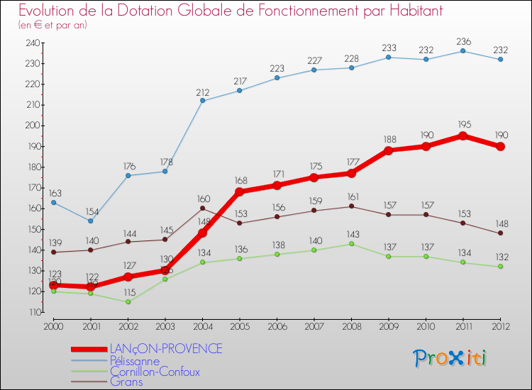 Evolution et montant de la dotation globale de fonctionnement par Habitant pour LANçON-PROVENCE et les communes proches Comparaison des dotations globales de fonctionnement par habitant pour LANçON-PROVENCE et les communes voisines
