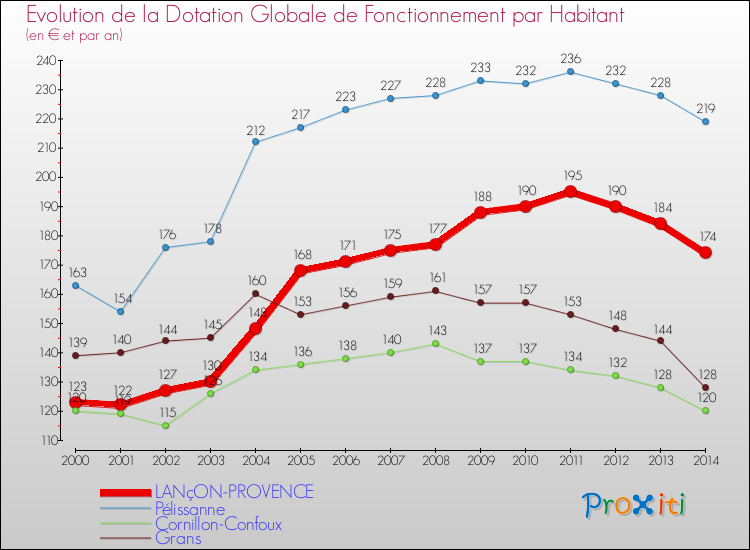 Evolution et montant de la dotation globale de fonctionnement par Habitant pour LANçON-PROVENCE et les communes proches de 2000 à 2014. Comparaison des dotations globales de fonctionnement par habitant pour LANçON-PROVENCE et les communes voisines de 2000 à 2014.