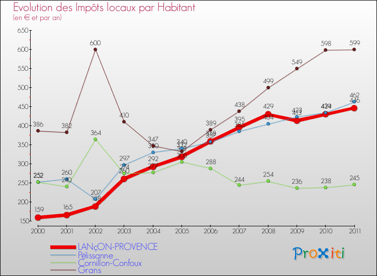 Evolution et montant des impôts locaux par Habitant pour LANçON-PROVENCE et les communes proches Comparaison des impôts locaux par habitant pour LANçON-PROVENCE et les communes voisines