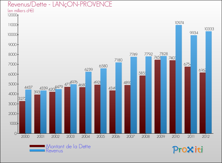 Evolution comparée de la dette et des revenus pour la commune de LANçON-PROVENCE de 2000 à 2012 Comparaison de la dette et des revenus pour LANçON-PROVENCE de 2000 à 2012