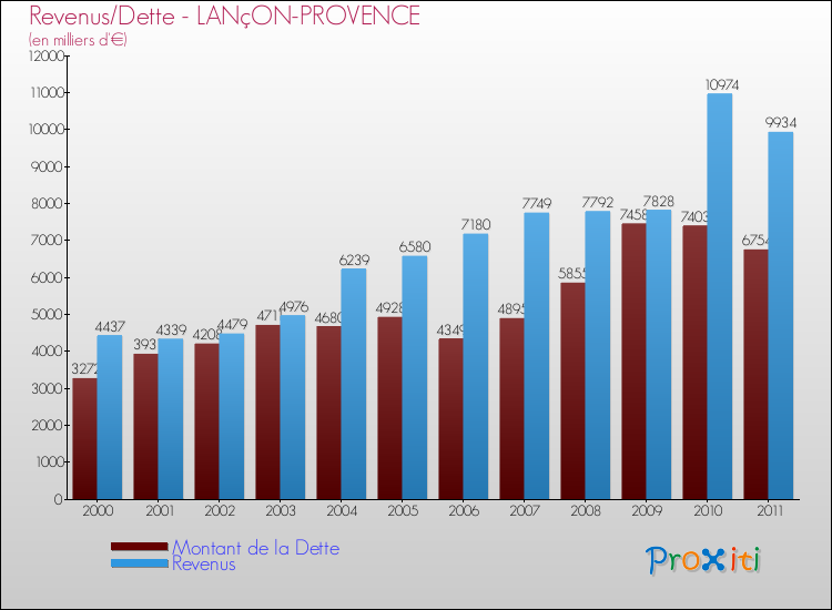 Evolution comparée de la dette et des revenus pour la commune de LANçON-PROVENCE de 2000 à 2011 Comparaison de la dette et des revenus pour LANçON-PROVENCE de 2000 à 2011