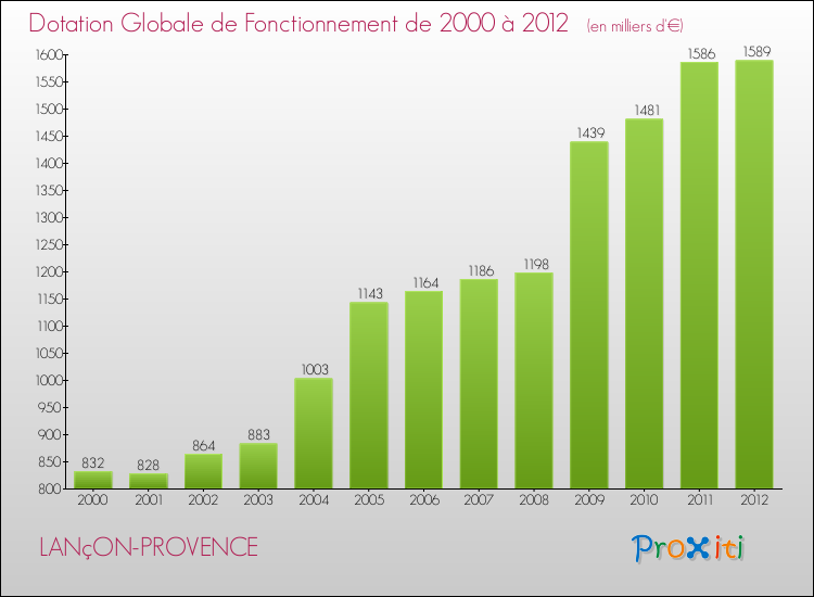 Evolution du montant de la Dotation Globale de Fonctionnement pour la commune de LANçON-PROVENCE de 2000 à 2012 Evolution du montant de la Dotation Globale de Fonctionnement pour LANçON-PROVENCE de 2000 à 2012
