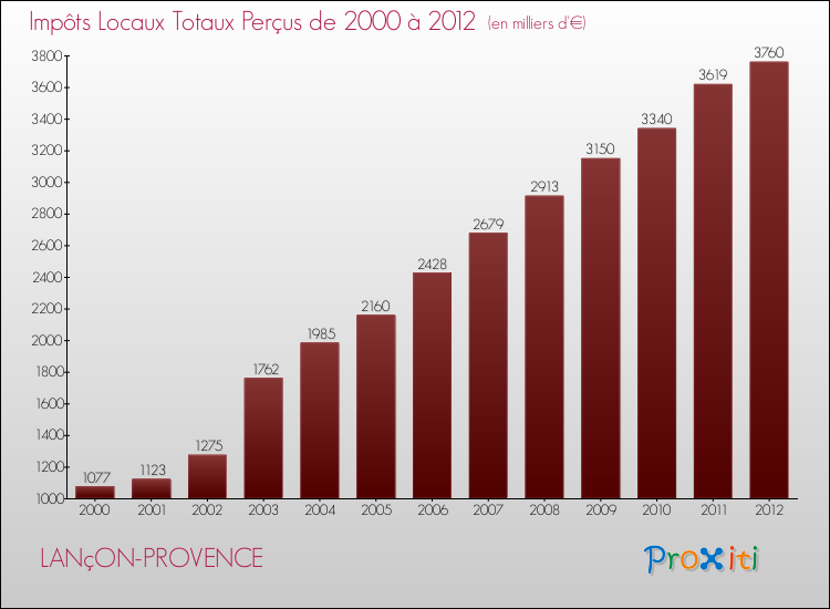 Evolution des Impôts Locaux pour la commune de LANçON-PROVENCE de 2000 à 2012 Evolution des Impôts Locaux pour LANçON-PROVENCE de 2000 à 2012