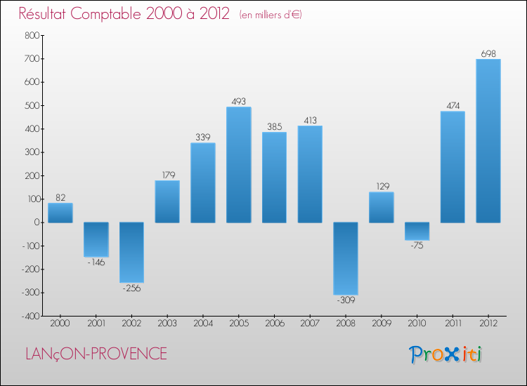 Evolution du résultat comptable pour la commune de LANçON-PROVENCE de 2000 à 2012 Evolution du résultat comptable pour LANçON-PROVENCE de 2000 à 2012