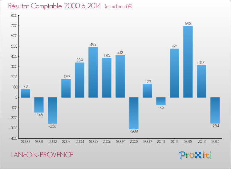 Evolution du résultat comptable pour la commune de LANçON-PROVENCE de 2000 à 2014 Evolution du résultat comptable pour LANçON-PROVENCE de 2000 à 2014