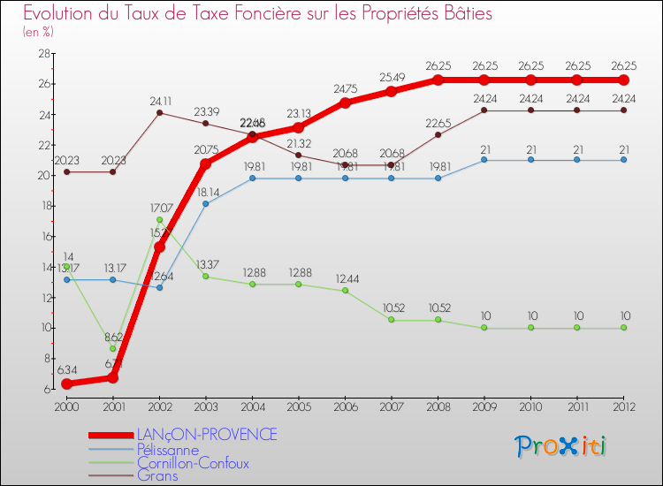 Evolution du taux de la taxe foncière sur le bati pour LANçON-PROVENCE et les communes proches de 2000 à 2012 Comparaison des taux de taxe foncière sur le bati pour LANçON-PROVENCE et les communes voisines de 2000 à 2012