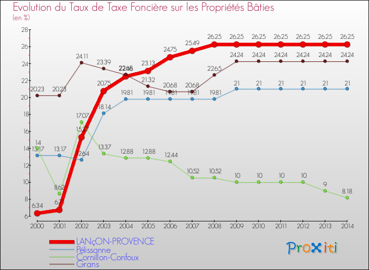 Evolution du taux de la taxe foncière sur le bati pour LANçON-PROVENCE et les communes proches de 2000 à 2014 Comparaison des taux de taxe foncière sur le bati pour LANçON-PROVENCE et les communes voisines de 2000 à 2014