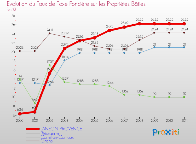 Evolution du taux de la taxe foncière sur le bati pour LANçON-PROVENCE et les communes proches Comparaison des taux de taxe foncière sur le bati pour LANçON-PROVENCE et les communes voisines