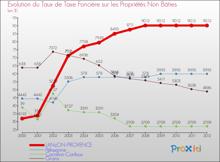 Evolution du taux de la taxe foncière sur les immeubles et terrains non batis pour LANçON-PROVENCE et les communes proches de 2000 à 2012 Comparaison des taux de la taxe foncière sur les immeubles et terrains non batis pour LANçON-PROVENCE et les communes voisines de 2000 à 2012