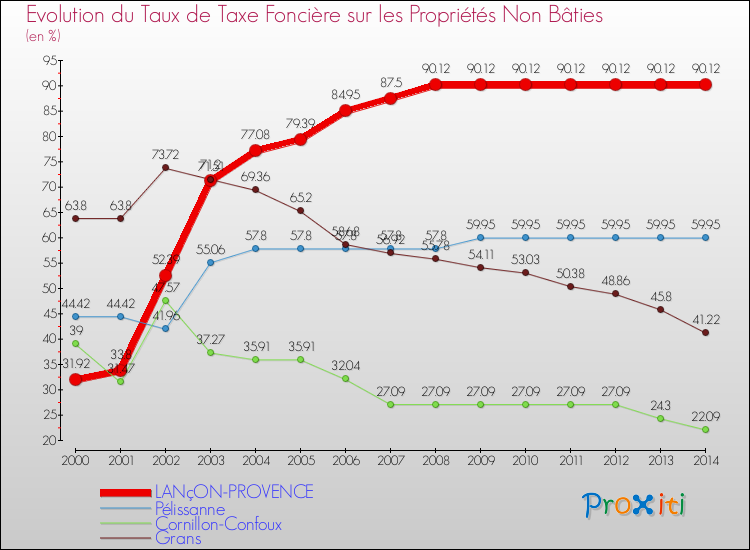 Evolution du taux de la taxe foncière sur les immeubles et terrains non batis pour LANçON-PROVENCE et les communes proches de 2000 à 2014 Comparaison des taux de la taxe foncière sur les immeubles et terrains non batis pour LANçON-PROVENCE et les communes voisines de 2000 à 2014