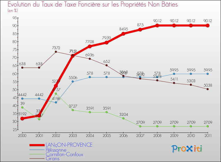 Evolution du taux de la taxe foncière sur les immeubles et terrains non batis pour LANçON-PROVENCE et les communes proches Comparaison des taux de la taxe foncière sur les immeubles et terrains non batis pour LANçON-PROVENCE et les communes voisines